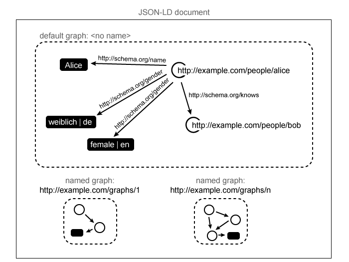 An illustration of the data model